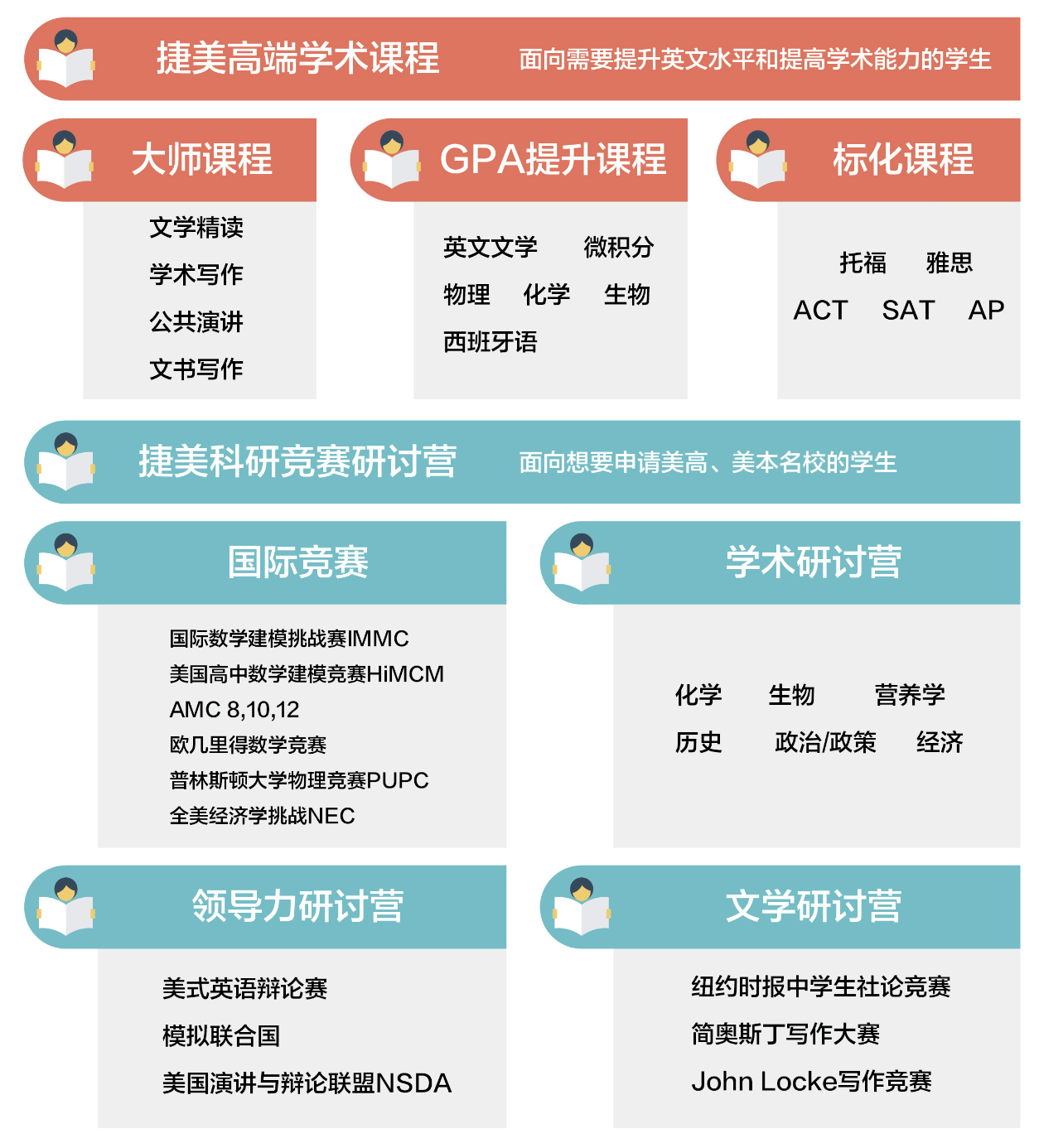 Diagram of academic courses and activities offered at Super J Education