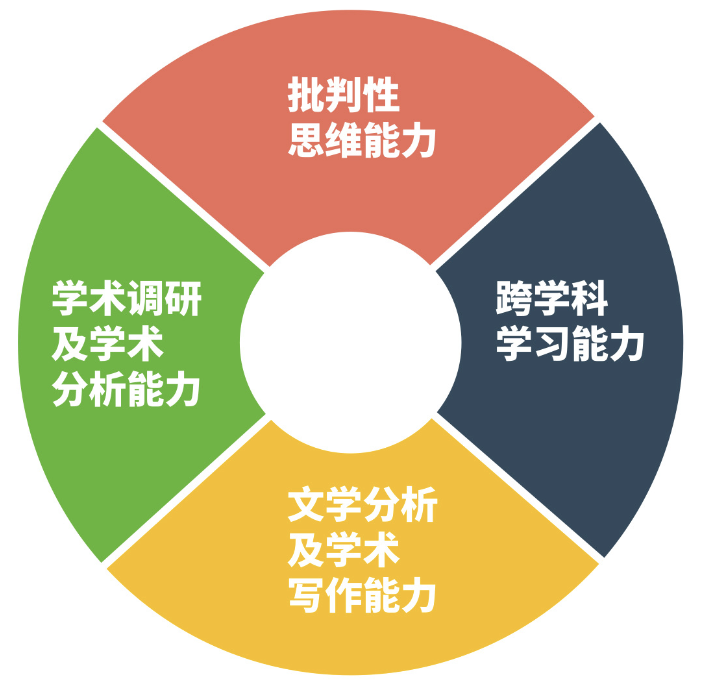 Curriculum subsection 2 diagram showing academic course progression and structure