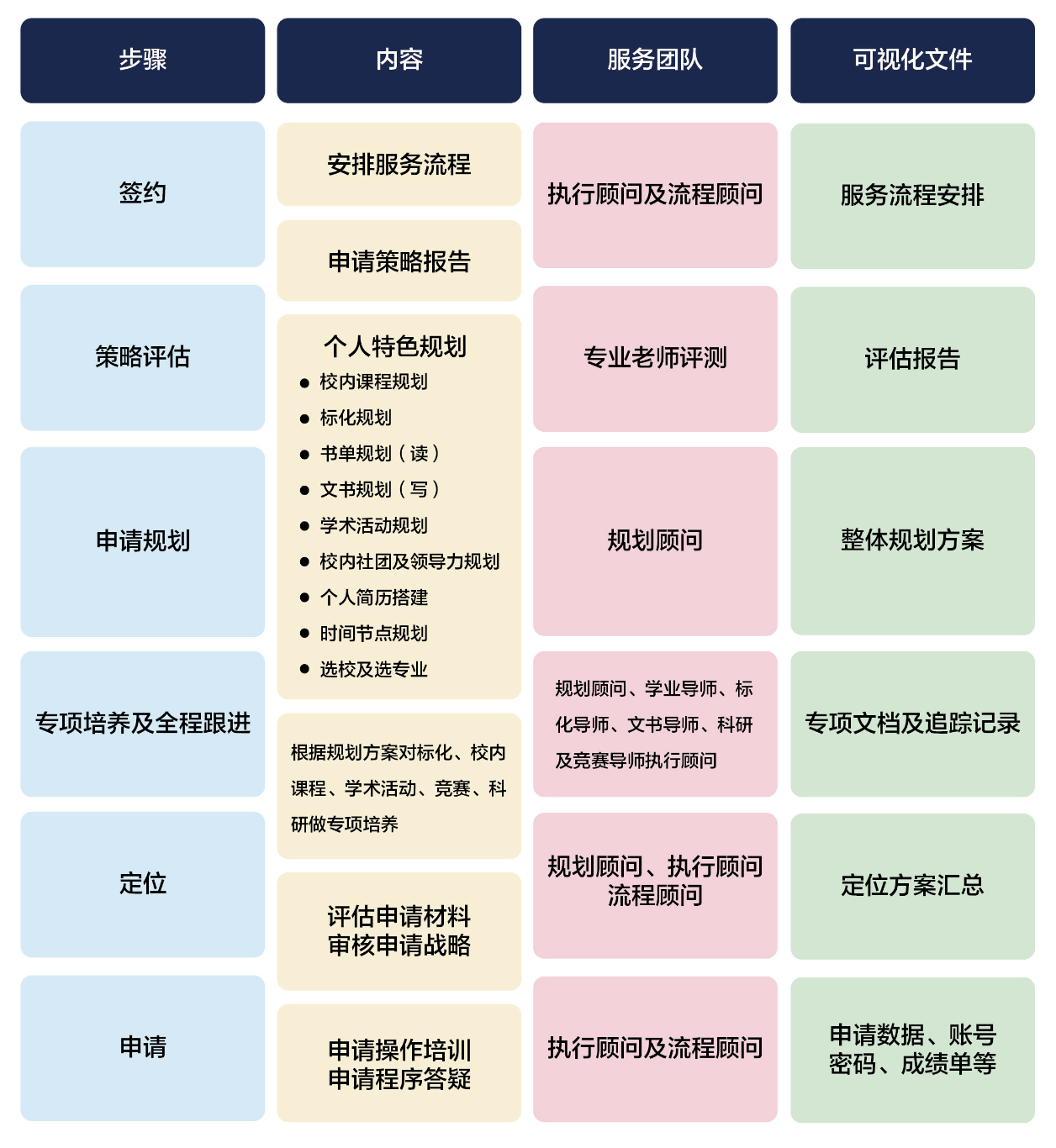 系统化定制服务流程表 — Systematic Customized Service Process table showing steps, content, service team, and deliverables