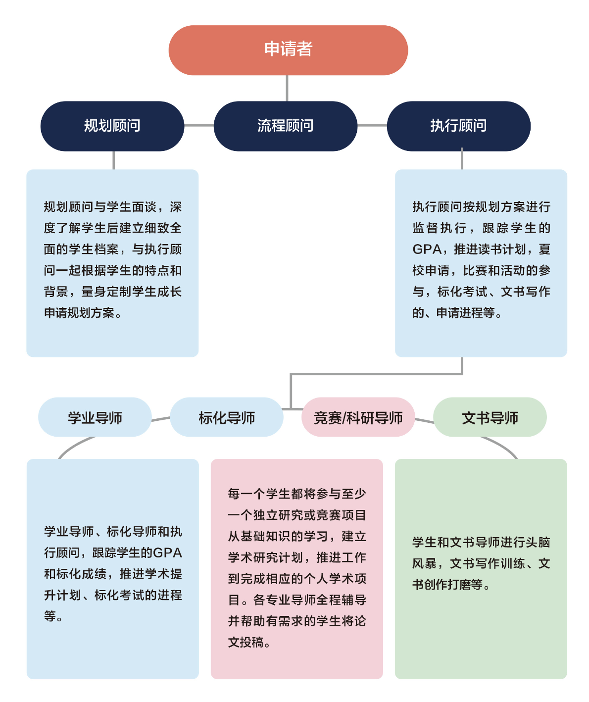 Organizational diagram of the Super J Expert Team, showing team structure and roles