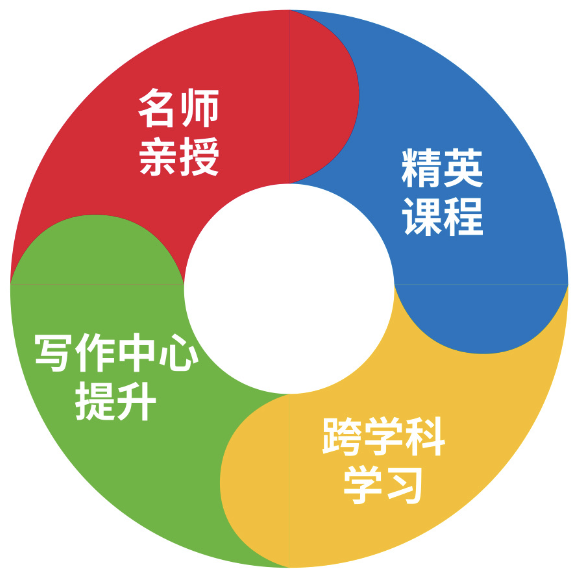 Writing Center program structure diagram